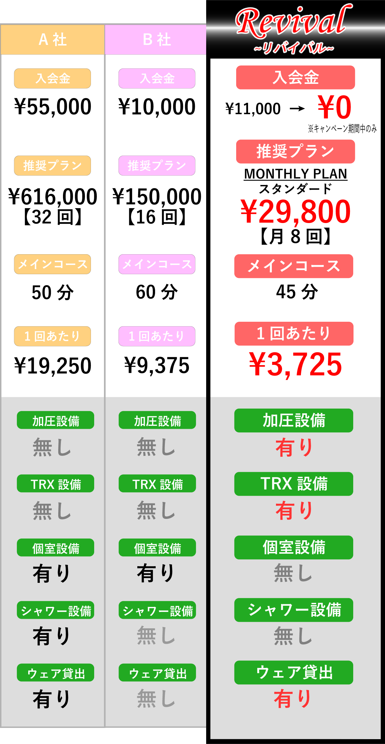 リバイバルは格安でも効果絶大なフィットネスジムです。